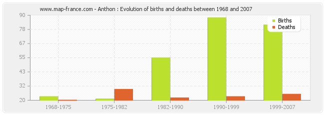 Anthon : Evolution of births and deaths between 1968 and 2007