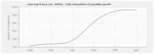 Anthon : Cubic interpolation of population growth