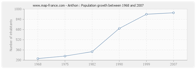 Population Anthon