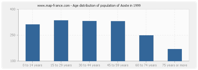 Age distribution of population of Aoste in 1999