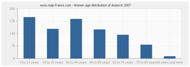 Women age distribution of Aoste in 2007