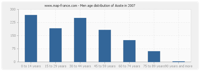 Men age distribution of Aoste in 2007