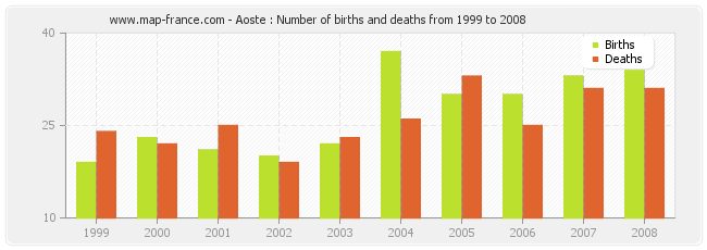 Aoste : Number of births and deaths from 1999 to 2008