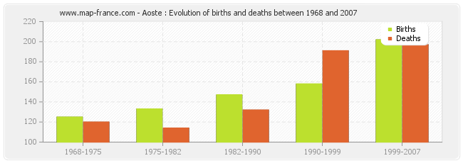 Aoste : Evolution of births and deaths between 1968 and 2007