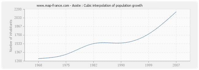 Aoste : Cubic interpolation of population growth
