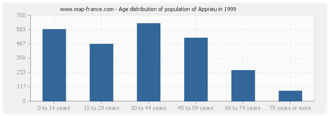 Age distribution of population of Apprieu in 1999
