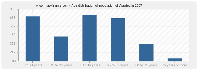 Age distribution of population of Apprieu in 2007