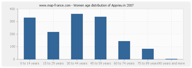 Women age distribution of Apprieu in 2007