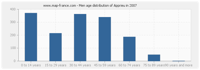 Men age distribution of Apprieu in 2007