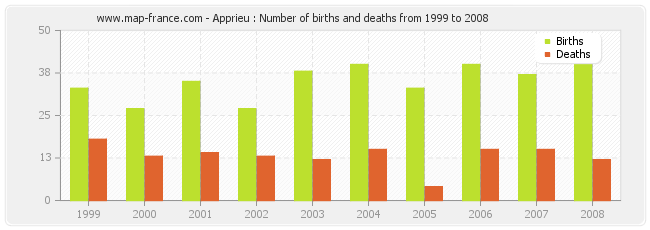 Apprieu : Number of births and deaths from 1999 to 2008