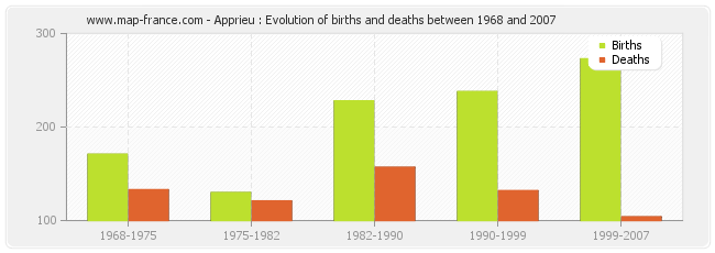Apprieu : Evolution of births and deaths between 1968 and 2007
