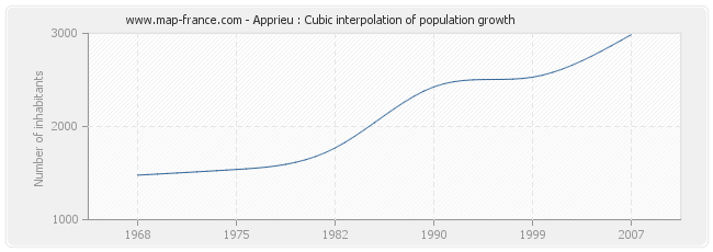 Apprieu : Cubic interpolation of population growth