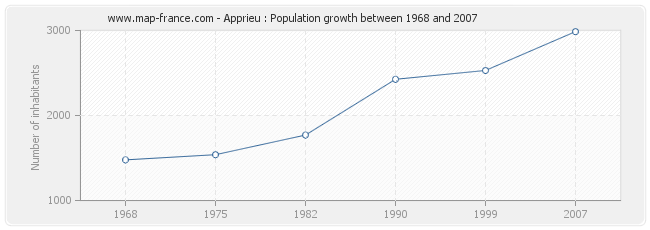 Population Apprieu