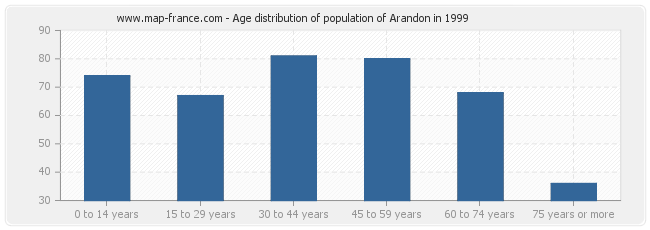 Age distribution of population of Arandon in 1999