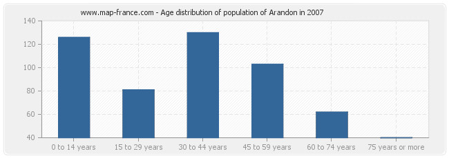 Age distribution of population of Arandon in 2007