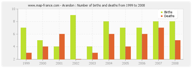 Arandon : Number of births and deaths from 1999 to 2008