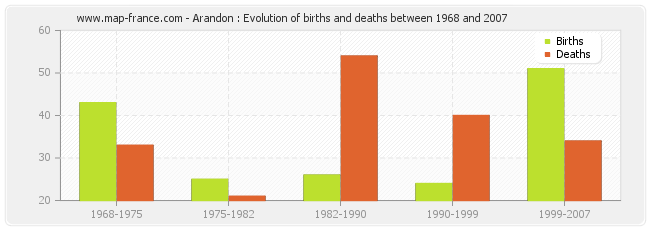 Arandon : Evolution of births and deaths between 1968 and 2007