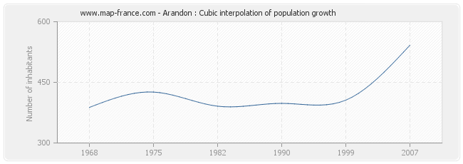 Arandon : Cubic interpolation of population growth