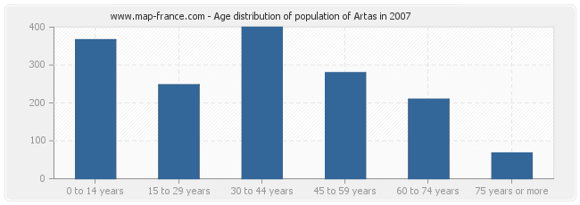 Age distribution of population of Artas in 2007