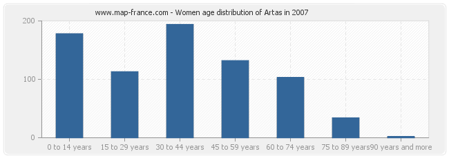 Women age distribution of Artas in 2007