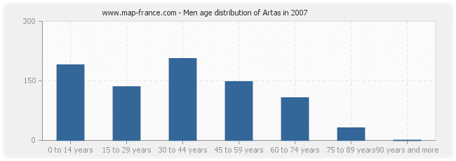 Men age distribution of Artas in 2007