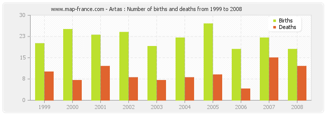 Artas : Number of births and deaths from 1999 to 2008