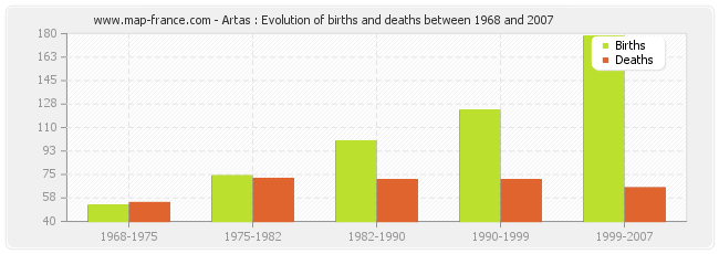 Artas : Evolution of births and deaths between 1968 and 2007