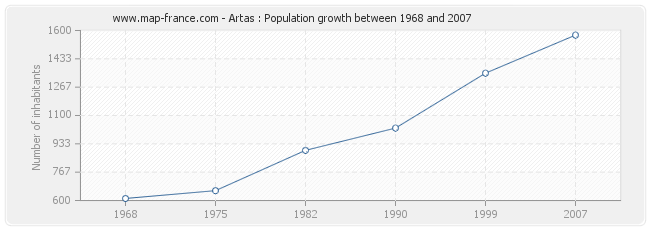 Population Artas