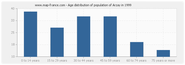 Age distribution of population of Arzay in 1999