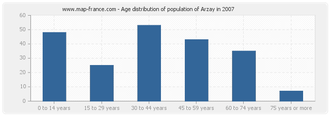 Age distribution of population of Arzay in 2007