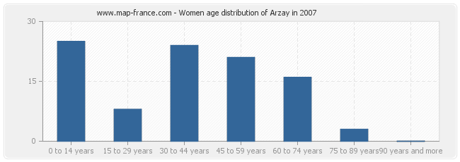 Women age distribution of Arzay in 2007