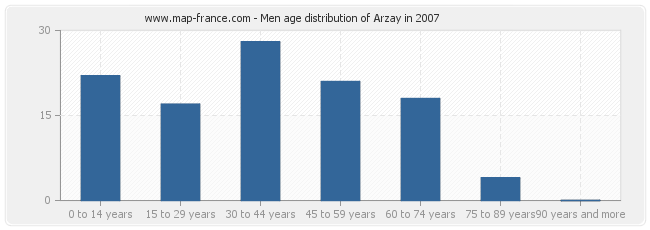 Men age distribution of Arzay in 2007