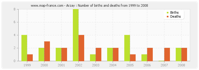 Arzay : Number of births and deaths from 1999 to 2008