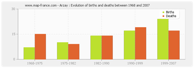 Arzay : Evolution of births and deaths between 1968 and 2007