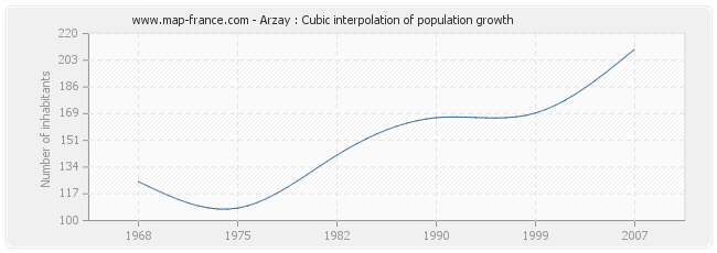 Arzay : Cubic interpolation of population growth