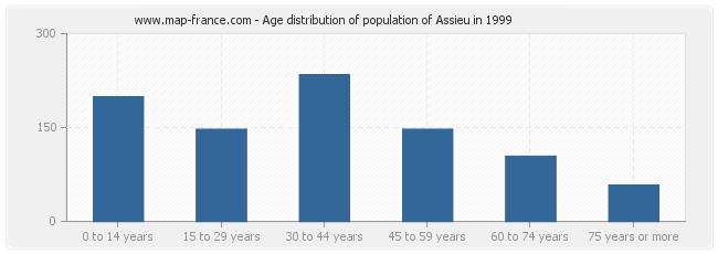 Age distribution of population of Assieu in 1999