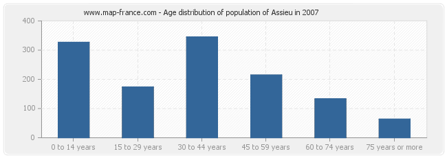 Age distribution of population of Assieu in 2007