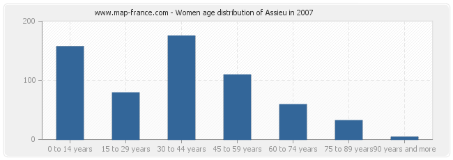 Women age distribution of Assieu in 2007