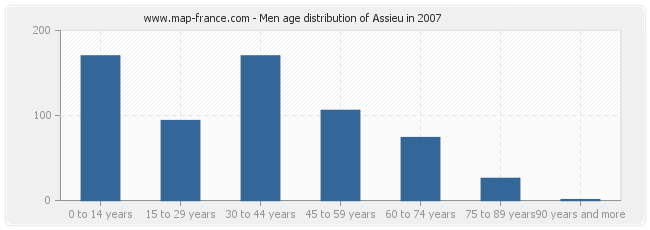 Men age distribution of Assieu in 2007