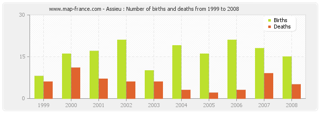 Assieu : Number of births and deaths from 1999 to 2008