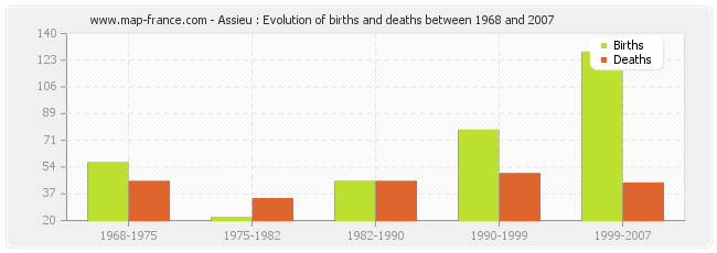 Assieu : Evolution of births and deaths between 1968 and 2007