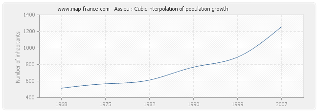 Assieu : Cubic interpolation of population growth