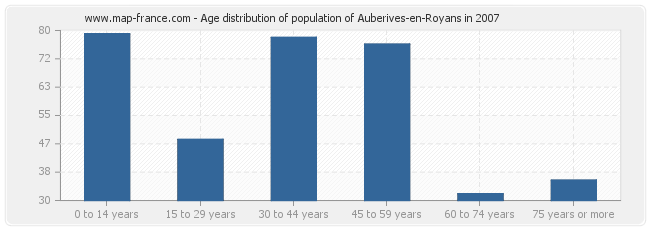 Age distribution of population of Auberives-en-Royans in 2007