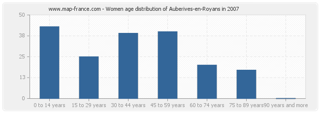 Women age distribution of Auberives-en-Royans in 2007