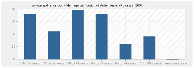 Men age distribution of Auberives-en-Royans in 2007