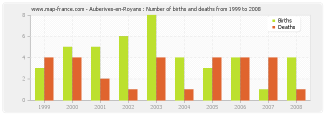 Auberives-en-Royans : Number of births and deaths from 1999 to 2008