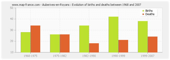 Auberives-en-Royans : Evolution of births and deaths between 1968 and 2007