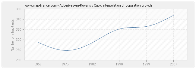 Auberives-en-Royans : Cubic interpolation of population growth