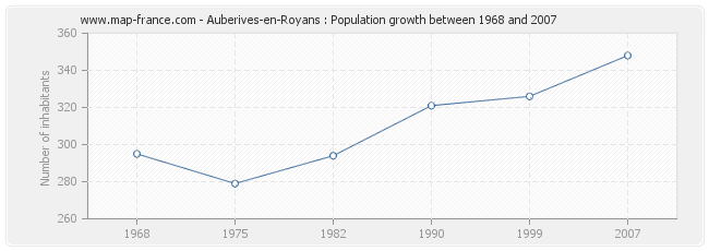 Population Auberives-en-Royans