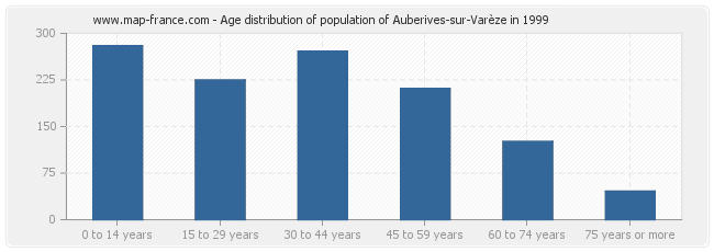 Age distribution of population of Auberives-sur-Varèze in 1999